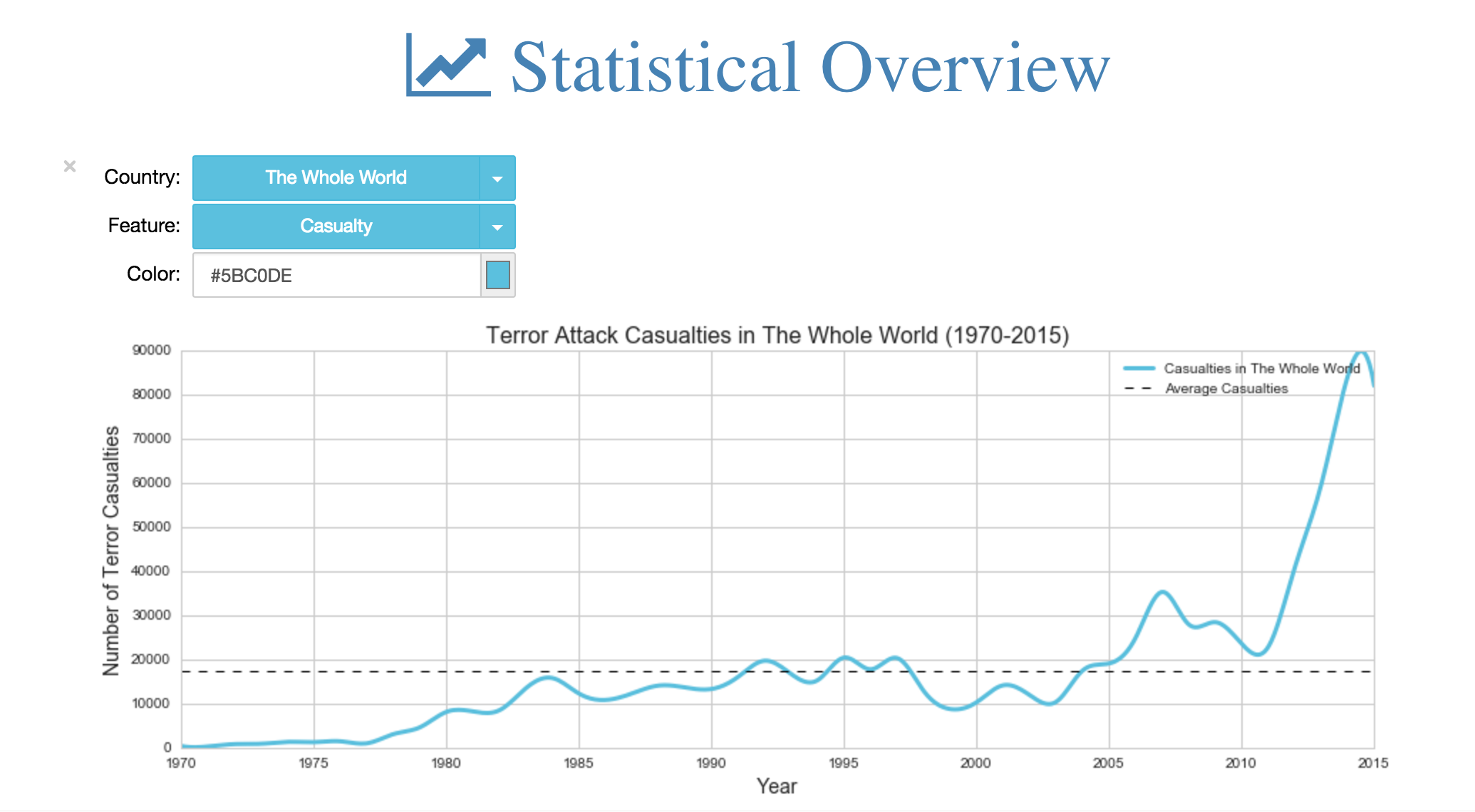 Statistical Overview